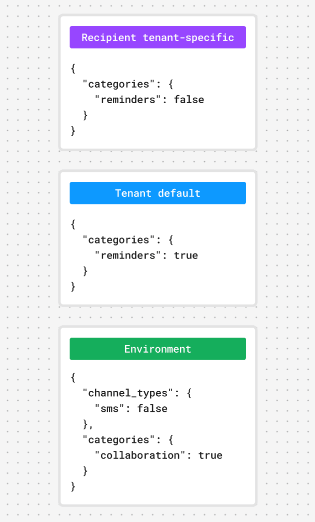 A visual of the tenant-specific preference sets prior to merging